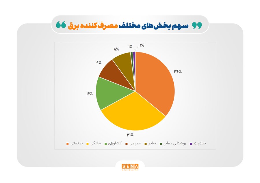 هشدار بازوی پژوهشی مجلس؛روند ناترازی برق از سال ۱۴۰۰ به این‌سو شدت گرفته است